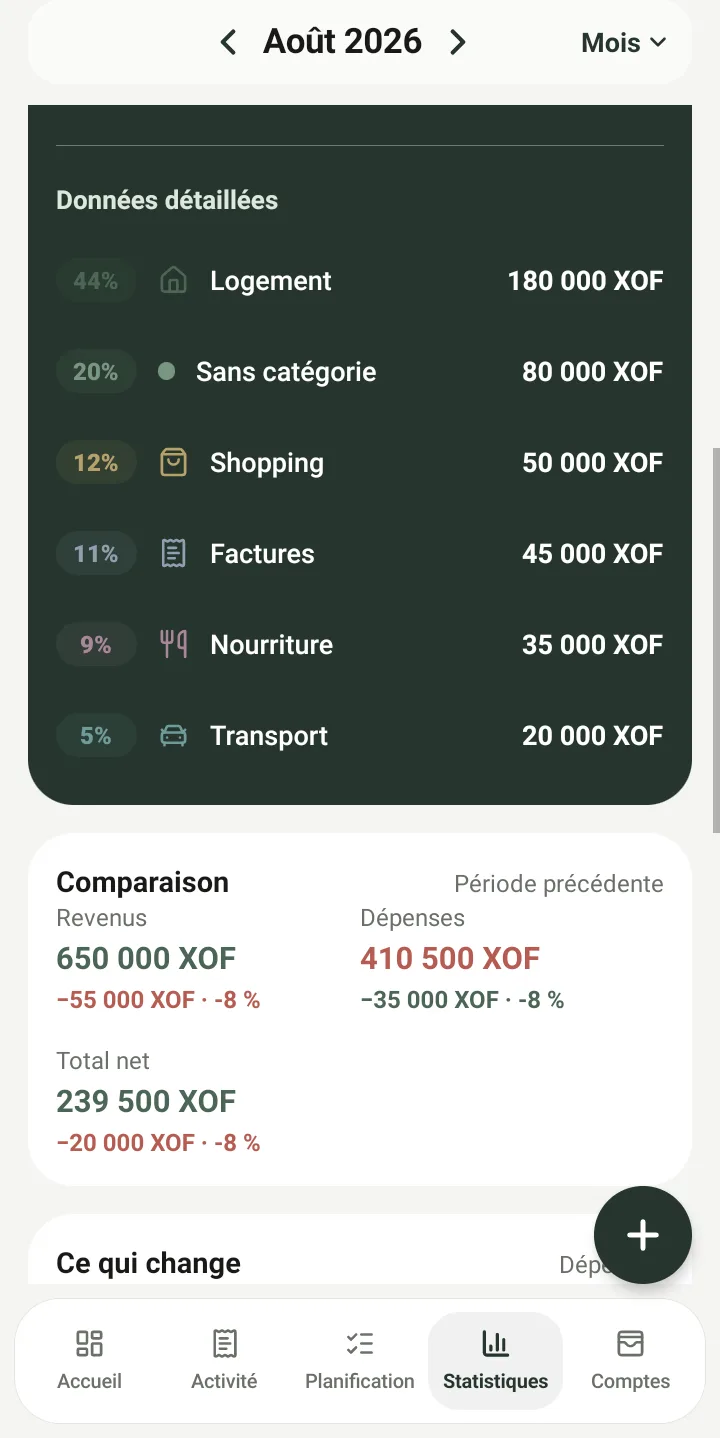 Capture du détail des statistiques avec la comparaison aux périodes précédentes